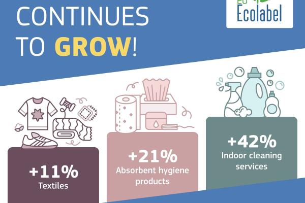 EU Ecolabel continues to grow! As of March 2023, 2 367 licences have been awarded for 88 045 products (goods and services) in the EU market. +11% Textiles products +21% Absorbent hygiene products +42 % Indoor cleaning services